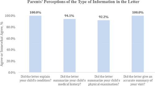 Figure 1 Percentage of parents who “agreed” or “somewhat agreed” with statements about information provided in the Letter they received.