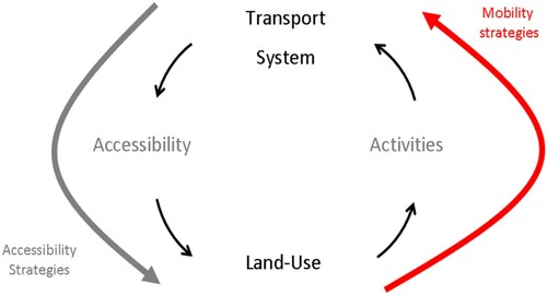 Figure 2. Mobility strategies are dominant while accessibility strategies get less attention (Handy, Citation2002).