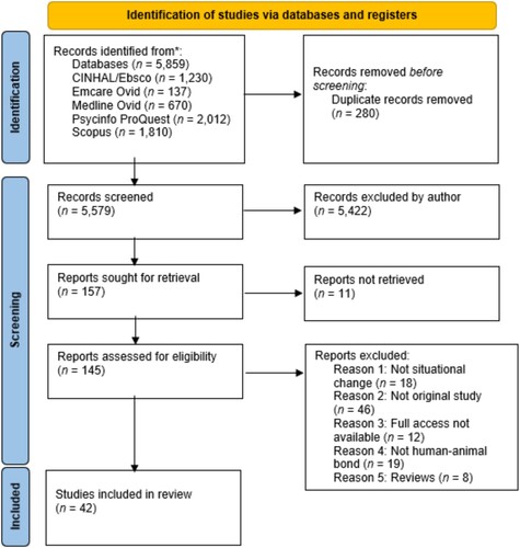 Figure 1. PRISMA diagram showing the flow of the information through the phases of the review.