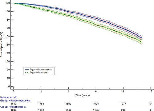 Figure 2 Kaplan–Meier curves for the association between hypnotic use and all-cause mortality in propensity-matched COPD patients with insomnia.