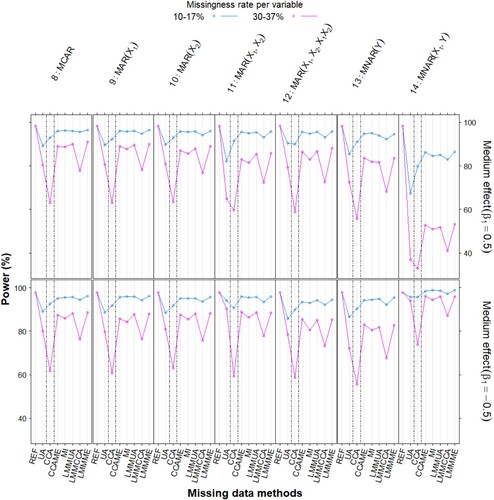 Figure A10. Power (%) to detect a treatment effect per missing data method, missingness mechanism (columns), true treatment effect (rows), and missingness rate (curves).