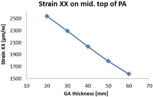 Figure 26. Maximum tensile transversal strain on top of PA (GA thickness varies).