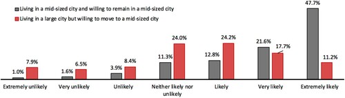 Figure 6. Likelihood of staying in or moving to a mid-sized city.