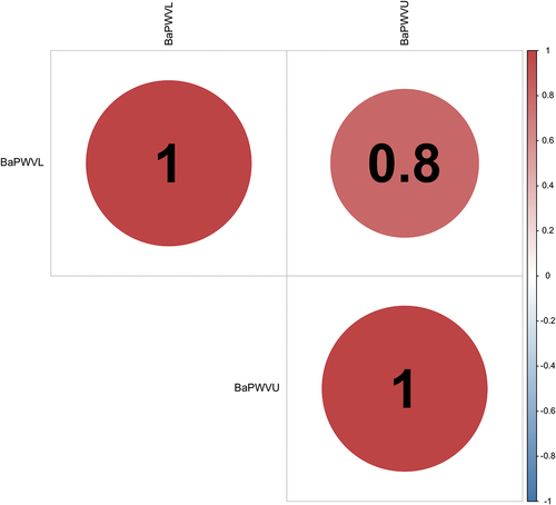 Figure 1. Correlations among different baPWV values the color indicates the degree of correlation, with red being a positive correlation. baPWVL, left brachial – ankle pulse wave velocity; baPWVR, right brachial – ankle pulse wave velocity; baPWVU, the higher side of the bilateral brachial – ankle pulse wave velocity.