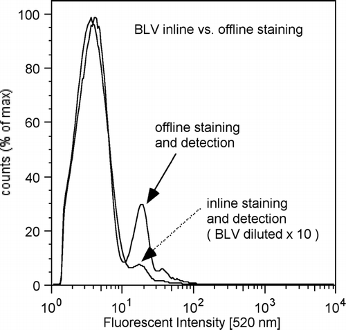 FIG. 11 Offline versus inline staining and detection of the Baculo-virus. Virus for inline staining was diluted by a factor of 10.