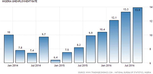 Figure 2. Nigerian unemployment rate 2014–2016