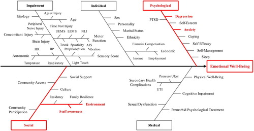 Figure 1 Emotional Well-Being (EWB) Driver diagram. UEMS: Upper-Extremity Motor Score; LEMS: Lower-Extremity Motor Score; NLI: Neurological Level of Injury; HR: Heart Rate; BP: Blood Pressure; PTSD: Post-Traumatic Stress Disorder; UTI: Urinary Tract Infection.