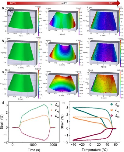 Figure 4. Adaptive deformation capability of the 4D printed variable-geometry inlet. Displacement fields of the inlet with respect to the (a) U, (b) V and (c) W directions. The inlet was first heated up to 60°C and held for 5 min to stabilise the shape, and then cooled down to −40°C to have martensitic transformation. The inlet was then reheated to 60°C, where a martensitic reverse transformation occurs to revert to the high-temperature shape. (d) Strain (ϵyy, ϵxy, ϵxx) – time and (e) temperature curves.