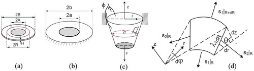 Figure 1. Reference state (a) where the elastomer is unstretched and uncharged. A is the inner radius of the unstretched elastomer and B is the outer radius. Red circle denotes points at an arbitrary radius R. H is the initial thickness. Elastomer in (a) is biaxially prestretched and clamped at the outer and inner annulus (b). Inner and outer radius is constrained to a and b. The elastomer is then coated with complaint electrodes on both sides. Mechanical load F is applied in out of plane direction and a voltage of ϕ is applied as shown in (c). A section of (c) is enlarged in (d). Direction 1 is along the surface of Loudspeaker DEG towards the centre. Direction 2 is the hoops direction. s1 and s2 are the nominal stresses in 1 and 2 directions. λ1 and λ2 are stretches in 1 and 2 directions. θ is the angle the section makes with the horizontal plane. r and z are the coordinates of the deformed shape.