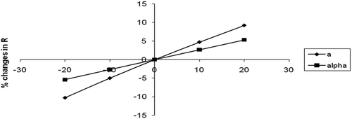 Figure 7. Percentage changes in R w.r.t a and α.