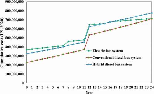 Figure 9. Cumulative costs of plug-in electric, conventional diesel, and diesel hybrid bus systems with the starting diesel price of $0.5541/litre