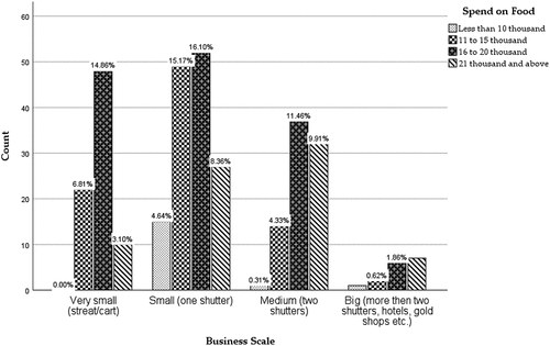 Figure 3. Business scale and monthly food expenses.