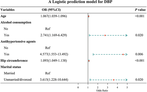 Figure 4. Three-line forest plots of the factors influencing DBP. Figures are created by R (v3.6.3, Institute for Statistics and Mathematics, Vienna, Austria).