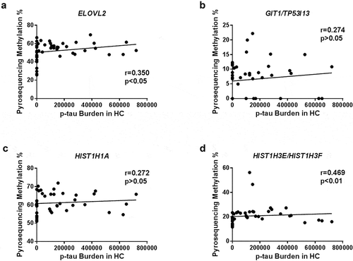 Figure 2. Scatter plots graphs of correlation analysis result for DNA methylation levels at each validated DMP and tau burden. Correlation between validated epigenetic marks and p-tau protein burden is graphically showed for ELOVL2 (a), GIT1/TP53I13 (b), HIST1H1A (c) and HIST1H3E/HIST1H3 F (d) genes. A significant positive correlation was found for ELOVL2 [r = 0.350; p-value < 0.05] and HIST1H3E/HIST1H3 F [r = 0.469; p-value < 0.01] genes.