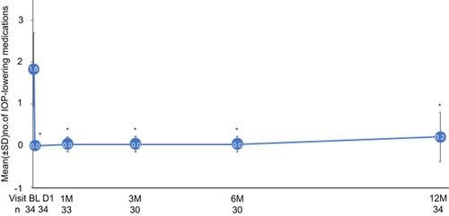Figure 8 Mean number of intraocular pressure (IOP)-lowering medications over time in Group 2. *Statistically significant reduction compared to baseline (P<0.001). Error bars, SD.Abbreviations: BL, baseline; D, day; M, month; n, number of eyes available for analysis.