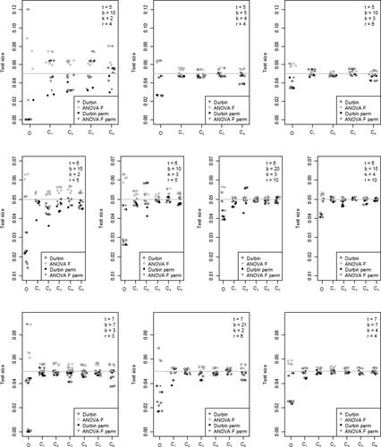 Figure 1. Scatter plots of all test sizes calculated for each design for t = 5, 6, 7. These are ordered from left to right based on observed adherence to the nominal significance level of 0.05.