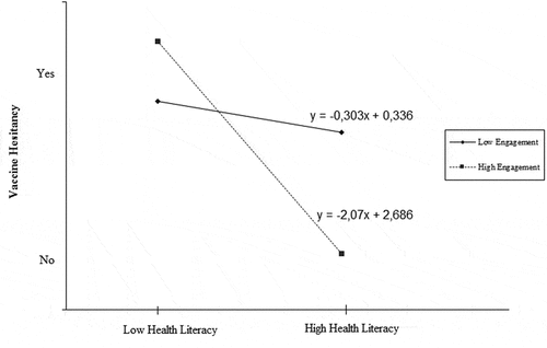 Figure 2. Slope analysis to interpret the moderating effect of Engagement on the association between Health Literacy and Vaccine Hesitancy.