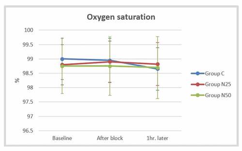 Figure 6. Comparison of the mean oxygen saturation between the studied groups at the baseline, after the block, and one hour later