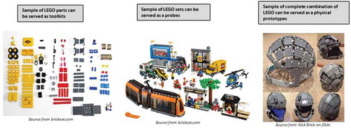 Figure 15. Example of how LEGO can be served as probes, toolkits, and physical prototypes