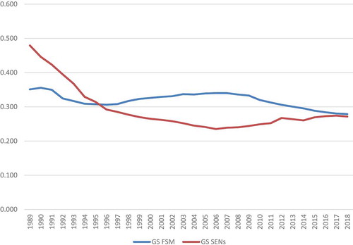 Figure 6. Segregation by SEN and FSM, England 1989 to 2018