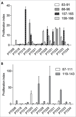 Figure 1. Peripheral blood lymphocytes (PBMC) from melanoma patients show spontaneous response to selected NY-ESO-1 peptides. The in vitro proliferation assay was performed on PBMC from melanoma patients following 10 d incubation with NY-ESO-1 (A) CD8+ peptides (NY-ESO-1 83–91, 88–96, 157–165, 158–166) and (B) CD4+ peptides (NY-ESO-1 87–111 and 119–143).