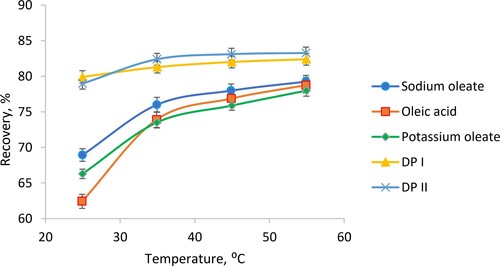 Figure 17. Fluorite recovery as a function of pulp temperature and collector type, adapted from Ref. [Citation47].