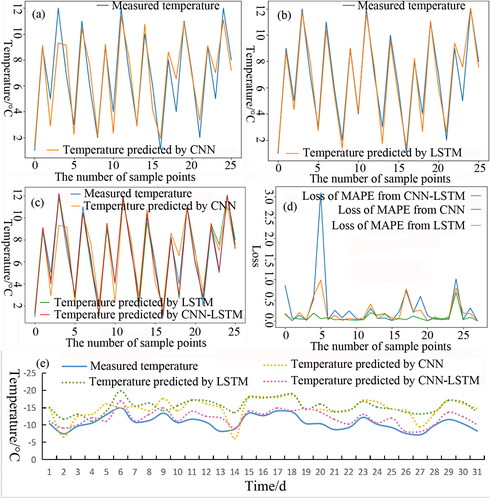 Figure 6. Comparison of measured and predicted temperatures obtained by CNN (a), LSTM (b), three models (CNN, LSTM, and CNN–LSTM) (c), MAPEs obtained by CNN, LSTM, and CNN–LSTM (d) between 1 October 2016 and 10 October 2016 detailed from Figure 4(b) with a black ellipse, and the predicted temperatures between 1 January 2016 and 31 January 2016 obtained by three models (e) based on a testing set.