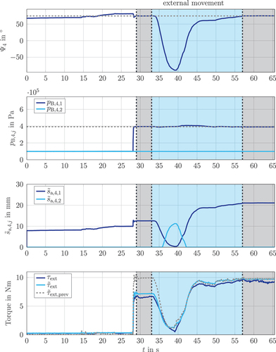 Figure 10. High dynamic validation of the bellows’ driving torque model. The angle Ψ4, the pressure pB,4,j and the approximated membrane contact length s˜a,4,j are exemplarily shown for the fourth bellows segment. The measured external torque τext and the estimated external torque τ˜ext are also illustrated. The pressure in the bellows is set by a pressure controller and the position is applied to the system by an external force.