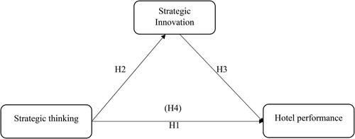 Figure 1. Conceptual model.