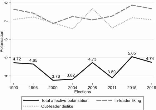 Figure 2. Out-leaders dislike, in-leader liking and total aggregate affective polarisation (in-leader and out-leaders liking difference) in Spain, 1993–2019.Sources: E-DEM, CNEP, CSES.