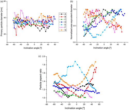 Figure 2. (a) Primary particle diameter is shown for seven soot aggregates (A–G). (b) Normalized area equivalent diameter is shown for seven soot aggregates (A–F, and G). (c) Particle aspect ratio is shown for seven soot aggregates (A–G).