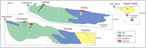 Figure 15. Cross sections through the Waitekauri deposits and prospects showing the distribution of smectite, mixed-layered illite-smectite and illite, identified from reflectance spectroscopy (Simpson et al. Citation2006). The overall distribution of these clays matches that determined from clay separate XRD (Figure 12B). Circles show sample locations. Several drill holes protrude above the cross section topographic surface because they have been projected onto the section. Cross section locations are shown in figure 2D. RSL = relative current sea level.