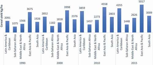 Figure 5. Cereal yield kilograms per hectare