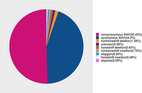 Figure 2 Distribution ratio of SNV/InDel sites for different functional types.