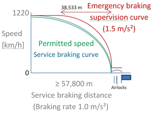 Figure 6. Absolute braking distance of Hyperloop from top speed at service braking rate of 1.0 m/s2.