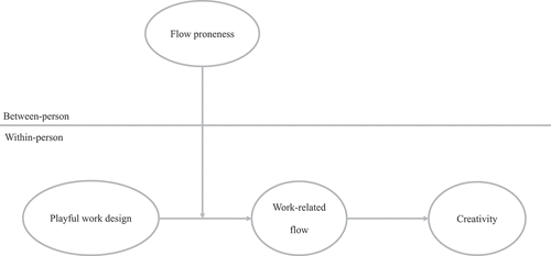 Figure 1. Proposed theoretical model.
