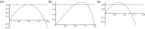 Figure 1. z=F(x), z=r: (a) μ=1, (b) μ<1, and (c) μ>1.