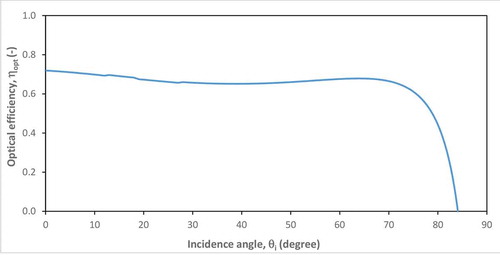 Figure 3. Dependency of optical efficiency on the incidence angle.