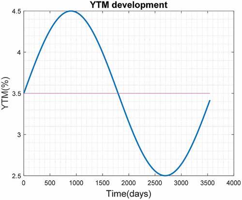 Figure 4. Possible development of YTM.