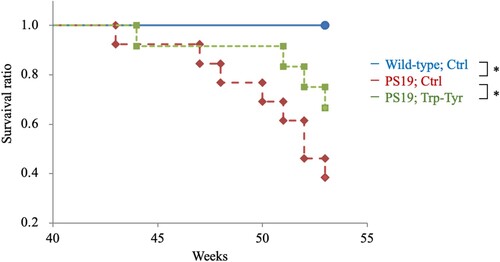 Figure 5. Survival curves in PS19 mice.
