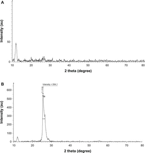 Figure 3 X-ray diffraction patterns of (A) graphene oxide and (B) bacteriallyreduced graphene oxide.Note: The arrow indicates the position of crystalline peak of reduced grapheneoxide. The dot represent the intensity value of peak.