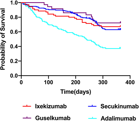 Figure 1 Drug survival rate for four biological agents. The overall drug survival rate of guselkumab, ixekizumab, secukinumab and adalimumab was 72.2%, 67.1%, 63.0%, and 37.1%, respectively.