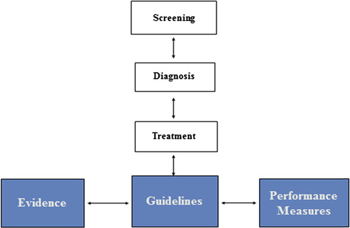 Figure 1. Relationships between evidence, guidelines, and performance measures.