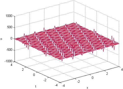 Figure 1. Shape of Equation (Equation32(32) u1,2(x,t)=±(α2+β)(2α−1)×tanα2+β2(αx+βt+ζ+μ)(32) ) for α = 1.8, β = 2, ζ =0.7, μ = 0.4.