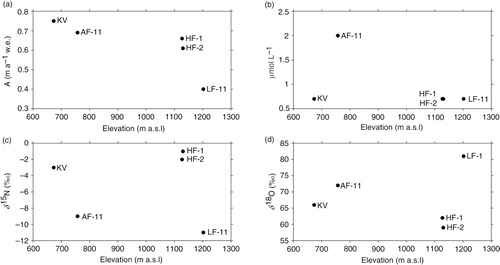 Fig. 4  Altitudinal variations in (a) the estimated snow accumulation rate for winter 2010/11; and mean values of (b) [] (µmol L−1), (c) (‰) and (d) (‰) in snow and firn at Holtedahlfonna (HF), Kongsvegen (KV), Lomonosovfonna (LF) and Austfonna (AF).