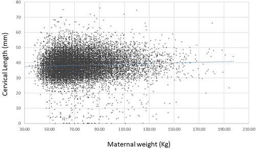 Figure 1. Plot of maternal weight and cervical length; there is a mild but significant association. Regression model: y = 0.0209x + 36.863; R = 0.60, R2 = 0.0036; p < .001.