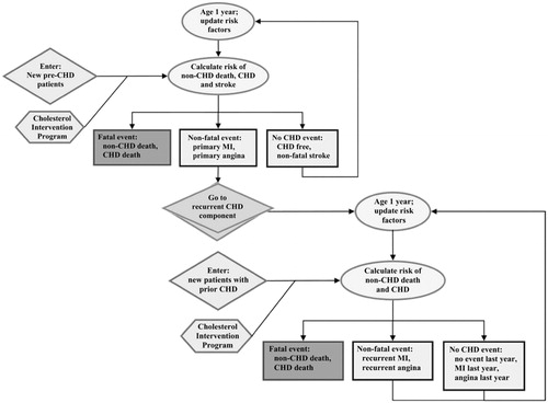 Figure 1. Decision tree model structure.