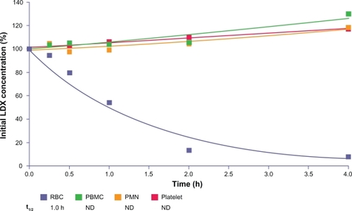 Figure 7 LDX remaining (percentage of initial concentration) after incubation with blood fractions from donors.