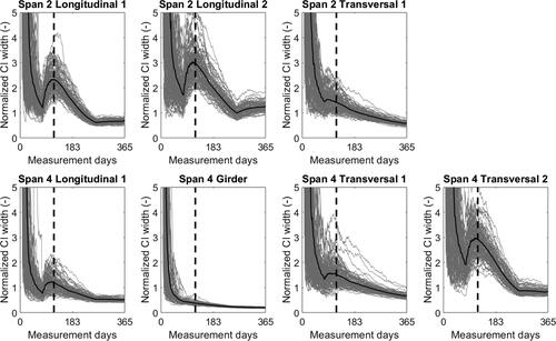 Figure 11. Normalized Confidence Interval Width for seven strain gauges of the road viaduct and the average value with, 100 simulations starting on January 1st; 100 days period marked.