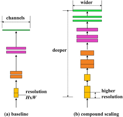 Figure 4. Model scaling of EfficientNet. (a) An example of baseline network. (b) Compound scaling approach that consistently scales all three dimensions, including width, depth, and resolution with a fixed ratio.